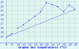 Courbe de tempratures pour Vias (34)