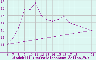 Courbe du refroidissement olien pour Bolu