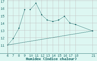 Courbe de l'humidex pour Bolu