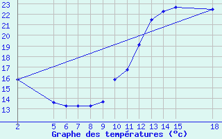 Courbe de tempratures pour Manlleu (Esp)