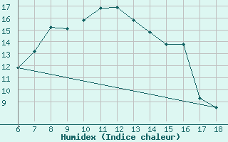 Courbe de l'humidex pour Tarvisio