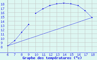 Courbe de tempratures pour Passo Dei Giovi