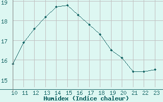 Courbe de l'humidex pour Bannay (18)