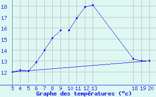 Courbe de tempratures pour Zavizan