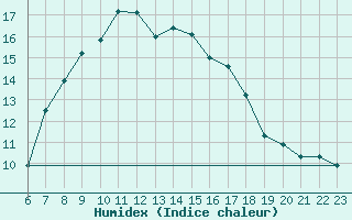 Courbe de l'humidex pour Shaffhausen