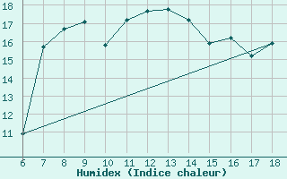 Courbe de l'humidex pour Kefalhnia Airport