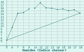 Courbe de l'humidex pour Guidonia