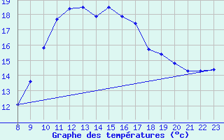 Courbe de tempratures pour Bourg-Saint-Andol (07)