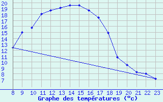 Courbe de tempratures pour Stabio