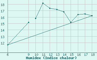 Courbe de l'humidex pour S. Maria Di Leuca