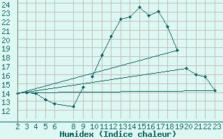 Courbe de l'humidex pour Coimbra / Cernache