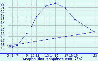 Courbe de tempratures pour Dourbes (Be)