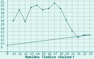 Courbe de l'humidex pour Viana Do Castelo-Chafe