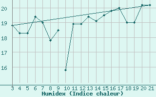 Courbe de l'humidex pour Bar