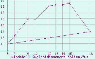 Courbe du refroidissement olien pour Pretor-Pgc