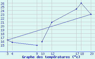 Courbe de tempratures pour Cristalina