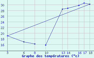 Courbe de tempratures pour Aguas Emendadas