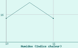 Courbe de l'humidex pour Altenstadt