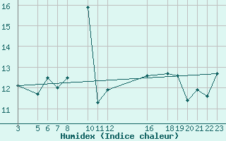 Courbe de l'humidex pour le bateau AMOUK34