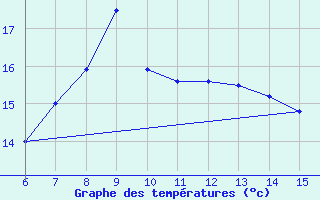 Courbe de tempratures pour Inebolu