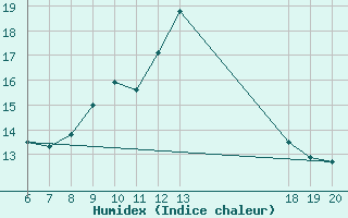 Courbe de l'humidex pour Makarska