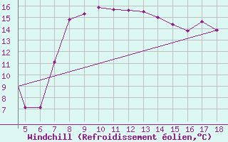 Courbe du refroidissement olien pour Chios Airport