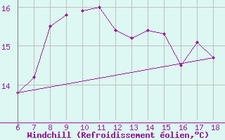 Courbe du refroidissement olien pour Sinop