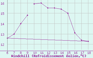 Courbe du refroidissement olien pour Pantelleria