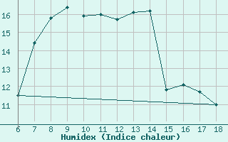 Courbe de l'humidex pour Anamur