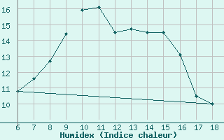 Courbe de l'humidex pour Pantelleria