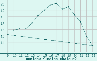 Courbe de l'humidex pour Clairoix (60)