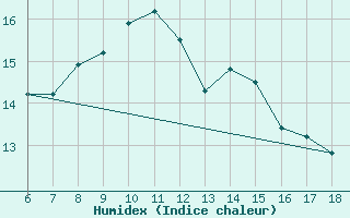 Courbe de l'humidex pour Hopa