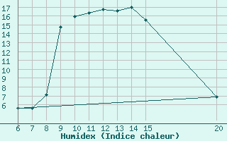 Courbe de l'humidex pour Tuzla