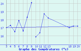 Courbe de tempratures pour Komiza