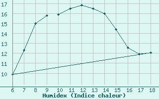 Courbe de l'humidex pour Kas