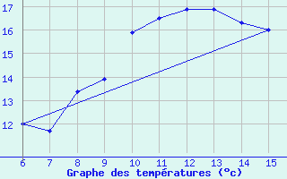 Courbe de tempratures pour Igdir