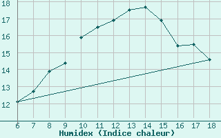 Courbe de l'humidex pour Cap Mele (It)