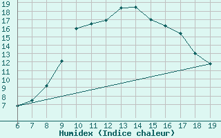 Courbe de l'humidex pour Capo Frasca