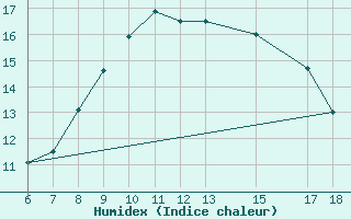 Courbe de l'humidex pour Ustica