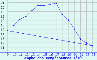 Courbe de tempratures pour Vitigudino