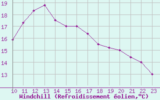 Courbe du refroidissement olien pour Tarifa