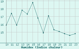 Courbe de l'humidex pour Selonnet - Chabanon (04)