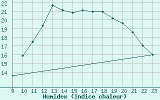 Courbe de l'humidex pour Clairoix (60)