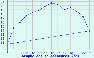 Courbe de tempratures pour La Chaux de Gilley (25)