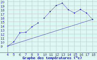 Courbe de tempratures pour Kastamonu