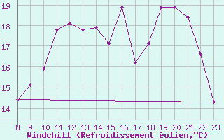 Courbe du refroidissement olien pour Valence d