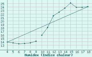 Courbe de l'humidex pour Blus (40)