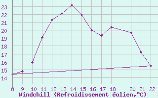 Courbe du refroidissement olien pour Trets (13)