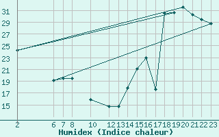 Courbe de l'humidex pour Tlaxcala, Tlax.