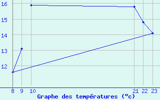 Courbe de tempratures pour Saint-Vrand (69)